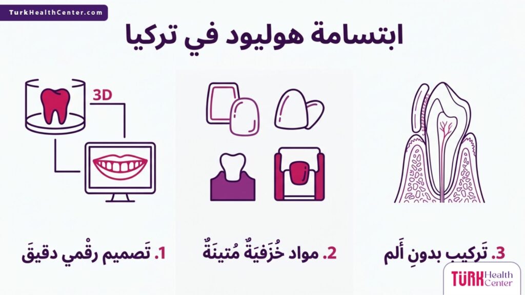 إنفوجرافيك طبي يوضح خطوات ومميزات الحصول على ابتسامة هوليود في تركيا.