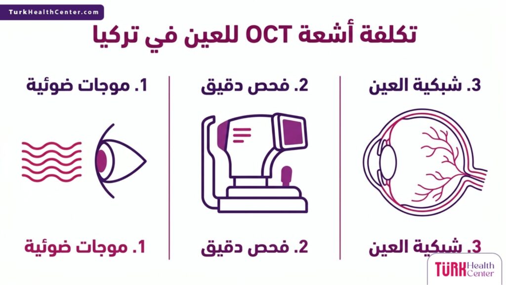 رسم بياني تعليمي يشرح خطوات ومميزات تكلفة أشعة OCT للعين في تركيا.