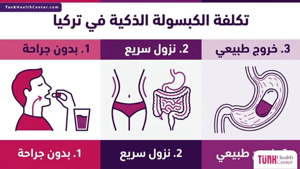 إنفوجرافيك يوضح خطوات وفوائد الإجراء المرتبط بمعرفة تكلفة الكبسولة الذكية في تركيا