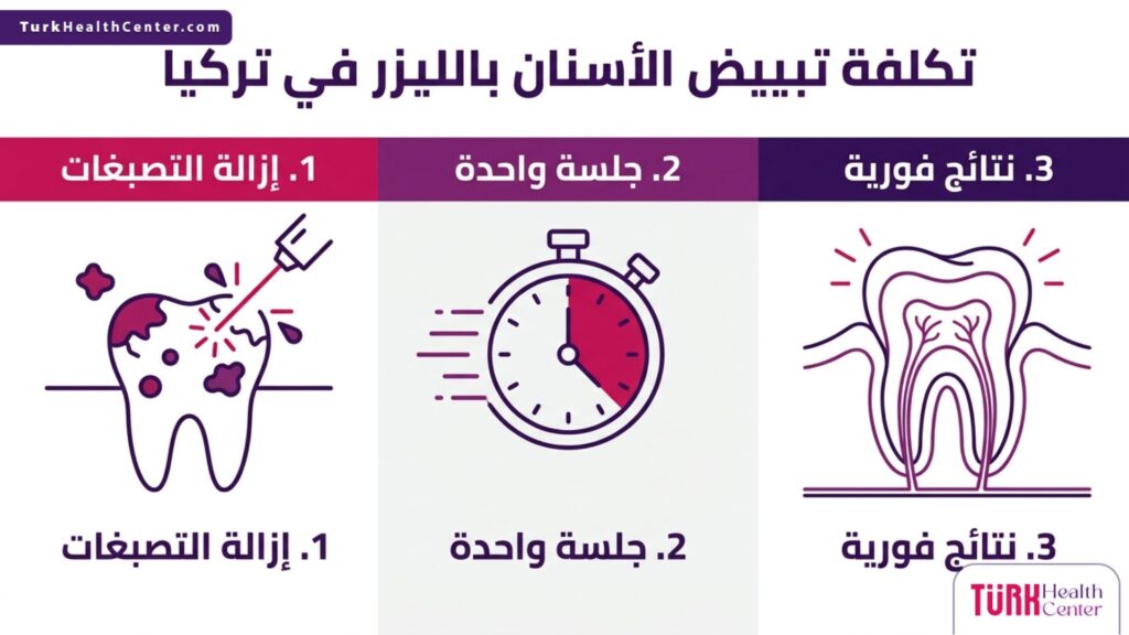 مخطط إنفوجرافيك طبي يشرح مزايا وتفاصيل تكلفة تبييض الأسنان بالليزر في تركيا في 3 خطوات بسيطة.