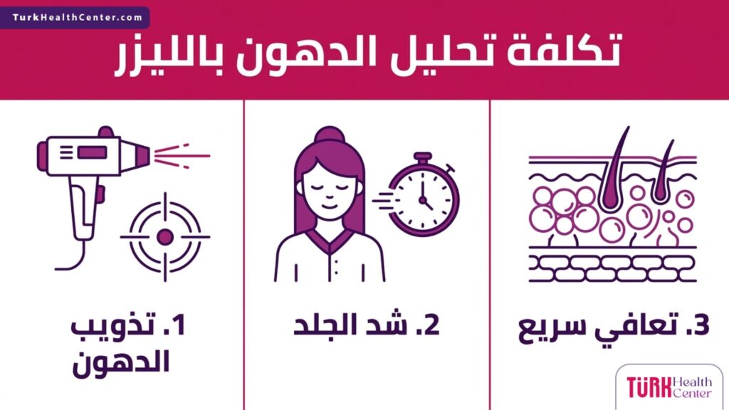 رسم بياني يوضح خطوات ومميزات الإجراء المرتبطة بموضوع تكلفة تحليل الدهون بالليزر من التذويب وحتى التعافي.