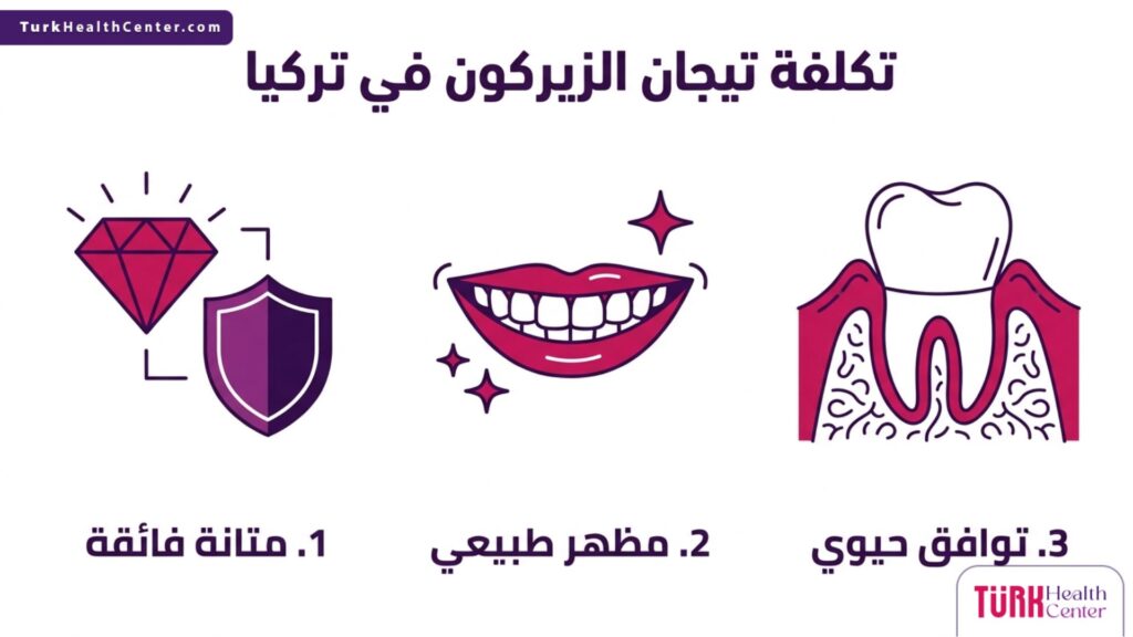 إنفوجرافيك طبي يبرز أهم 3 مميزات تجعل تكلفة تيجان الزيركون في تركيا استثماراً مثالياً لابتسامتك.