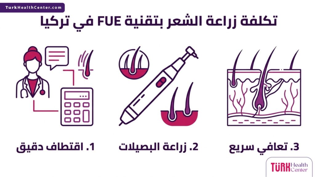 إنفوجرافيك تعليمي يوضح الخطوات الطبية المتعلقة بموضوع تكلفة زراعة الشعر بتقنية FUE في تركيا.