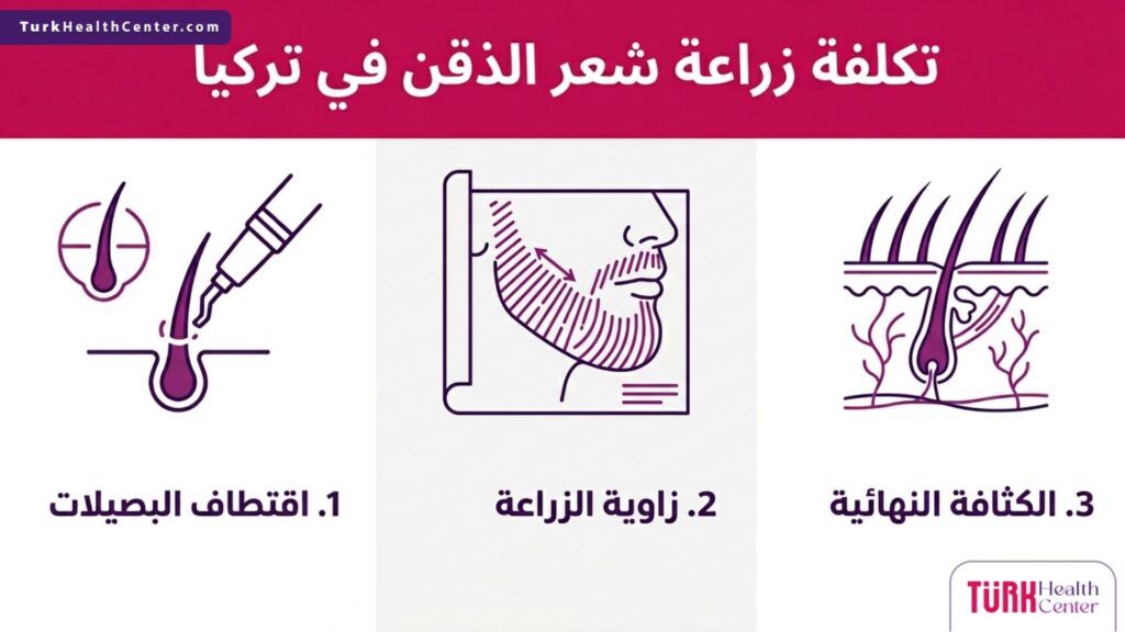 إنفوجرافيك طبي تفصيلي يشرح مراحل العملية ضمن دليل تكلفة زراعة شعر الذقن في تركيا.