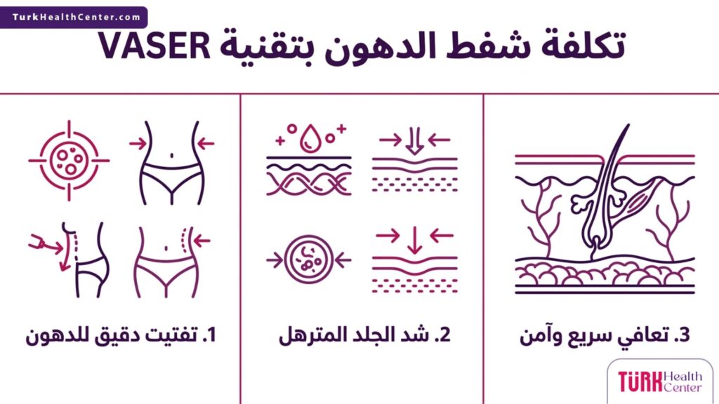 مخطط بياني يبرز الفوائد الطبية المرتبطة بموضوع تكلفة شفط الدهون بتقنية VASER.