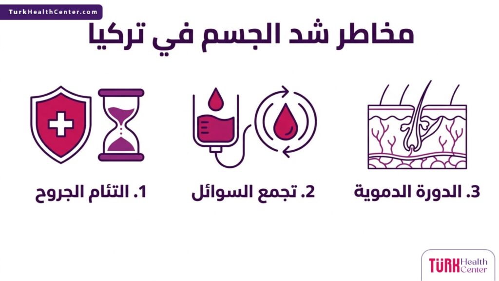 إنفوجرافيك طبي يسلط الضوء على 3 جوانب رئيسية لتجنب مخاطر شد الجسم في تركيا.