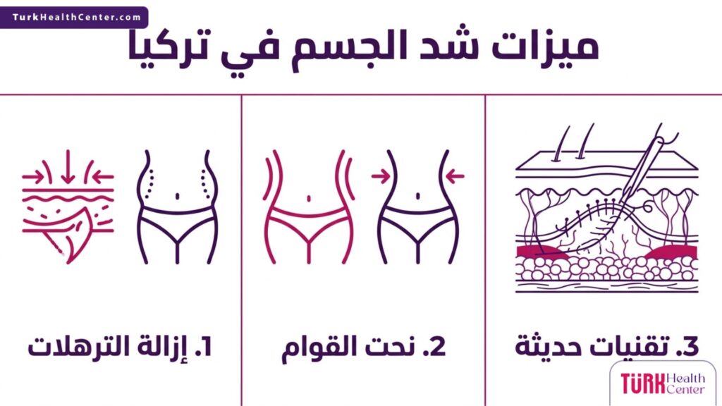 إنفوجرافيك طبي يبرز أهم 3 نقاط حول ميزات شد الجسم في تركيا.