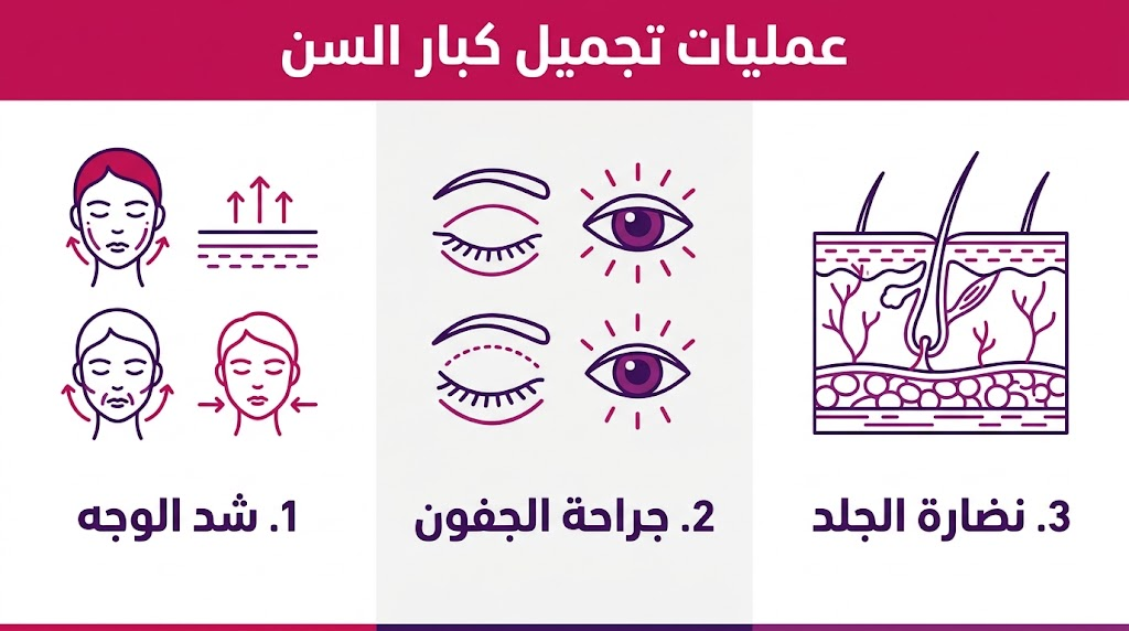  إنفوجرافيك تعليمي مقسم إلى ثلاثة أقسام يوضح خطوات شد الوجه وجراحة الجفون وتحسين نضارة الجلد ضمن عمليات تجميل كبار السن.