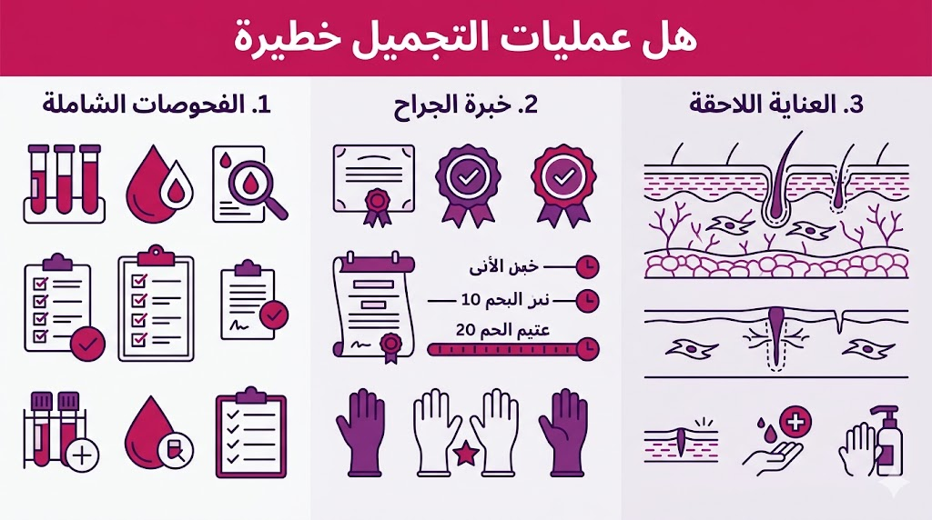 بوستر إنفوجرافيك يوضح ثلاث خطوات أساسية لتقليل المخاطر عند التساؤل هل عمليات التجميل خطيرة.