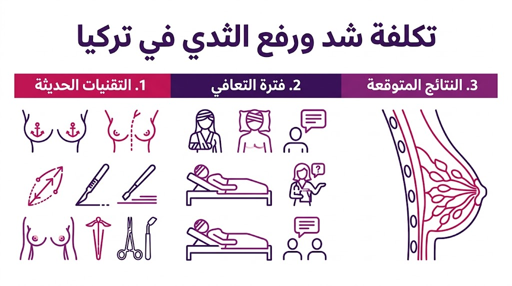  بوستر إنفوجرافيك مقسم لثلاثة أجزاء يشرح مراحل و تكلفة شد ورفع الثدي في تركيا بوضوح.