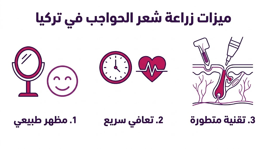  بوستر إنفوجرافيك يلخص أهم 3 ميزات زراعة شعر الحواجب في تركيا: المظهر الطبيعي، التعافي السريع، والتقنية المتطورة.
