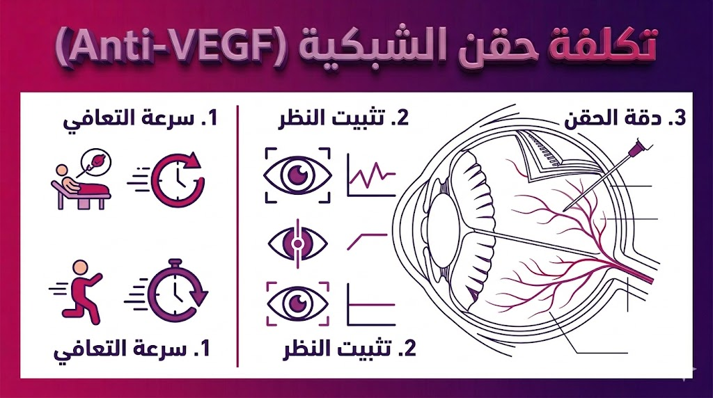 إنفوجرافيك طبي يوضح مميزات وخطوات عملية تكلفة حقن الشبكية (Anti-VEGF) بشكل علمي مبسط.