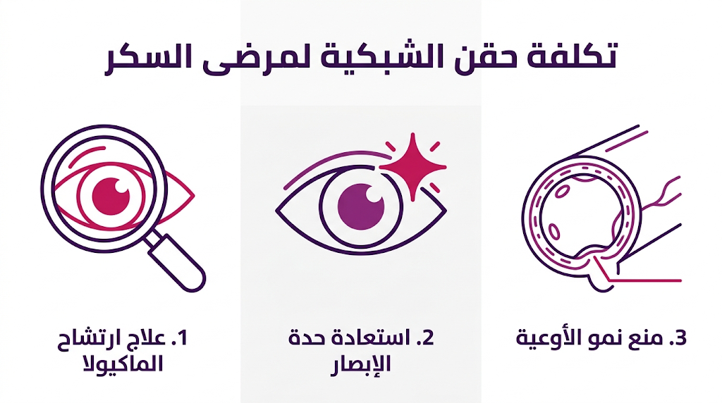 بوستر إنفوجرافيك علمي يتناول فوائد وتفاصيل تكلفة حقن الشبكية لمرضى السكر بأسلوب الفيكتور.