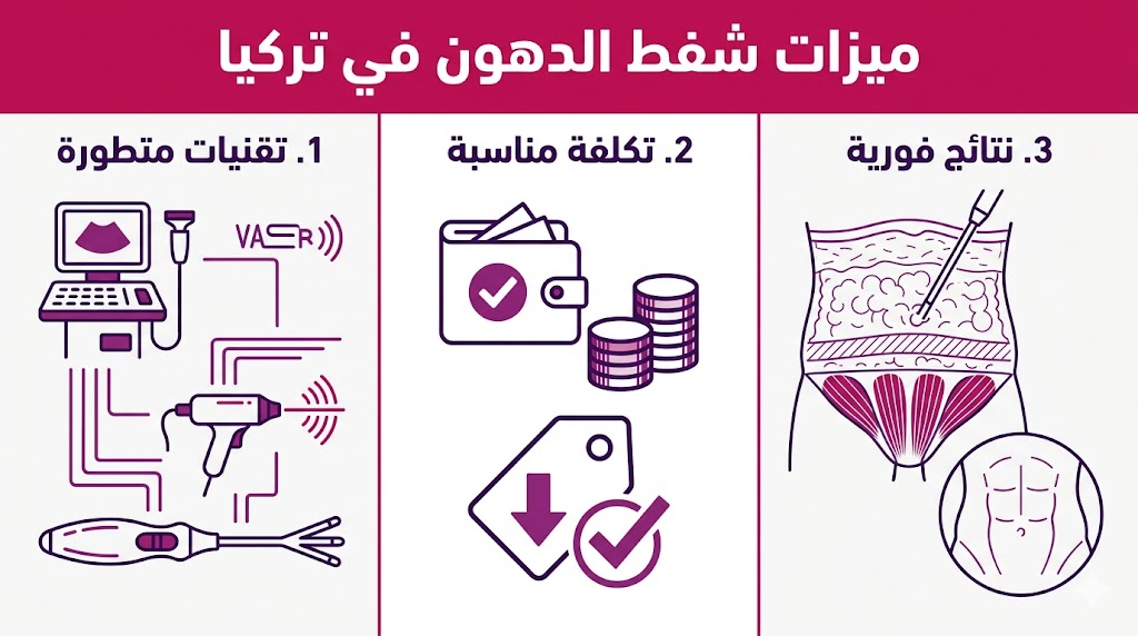 بوستر إنفوجرافيك يلخص أهم ميزات شفط الدهون في تركيا من حيث التقنية والتكلفة والنتائج.