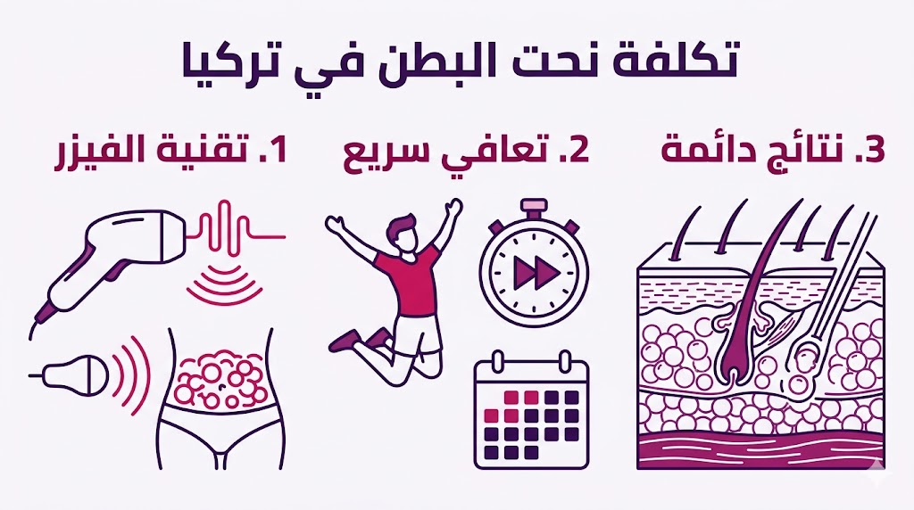  بوستر إنفوجرافيك يوضح مزايا تقنية الفيزر وفترة التعافي ضمن موضوع تكلفة نحت البطن في تركيا.