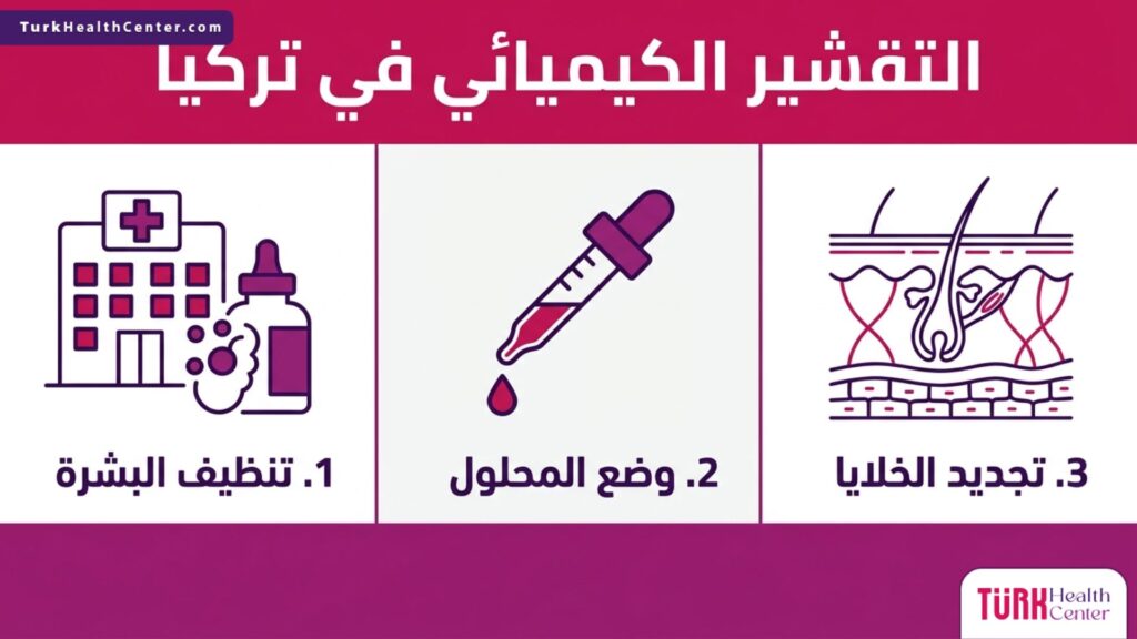 مخطط إنفوجرافيك يوضح الخطوات الثلاث الأساسية لإجراء التقشير الكيميائي في تركيا بكل أمان.