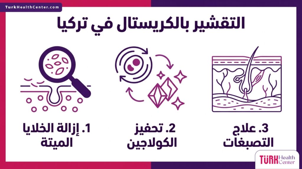 إنفوجرافيك طبي يشرح فوائد التقشير بالكريستال في تركيا للبشرة.