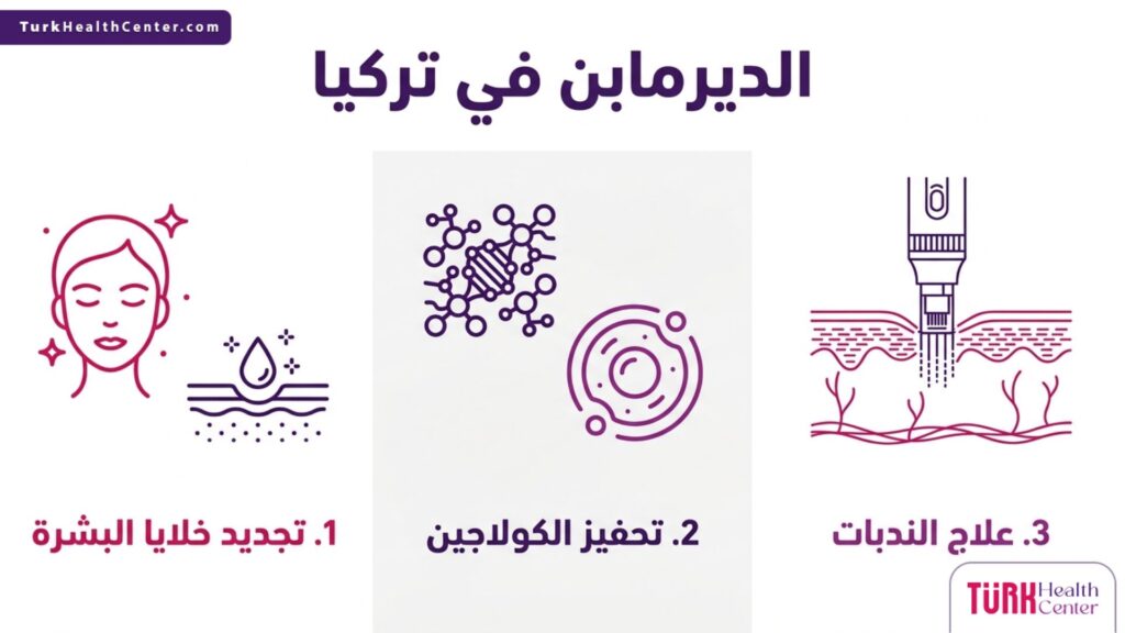 إنفوجرافيك يوضح الفوائد الثلاثة الرئيسية لإجراء الديرمابن في تركيا وكيفية تجديد البشرة.