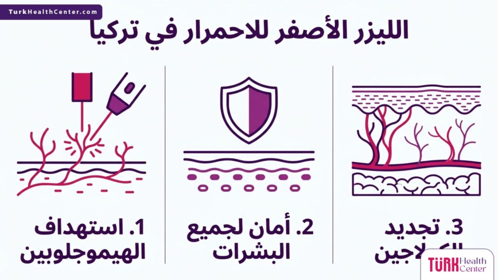 رسم بياني علمي يستعرض أهم ثلاث فوائد وخصائص يقدمها الليزر الأصفر للاحمرار في تركيا.