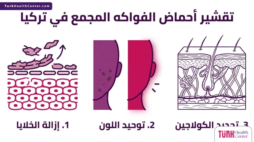 إنفوجرافيك يوضح المراحل والفوائد الثلاثة لعملية تقشير أحماض الفواكه المجمع في تركيا.