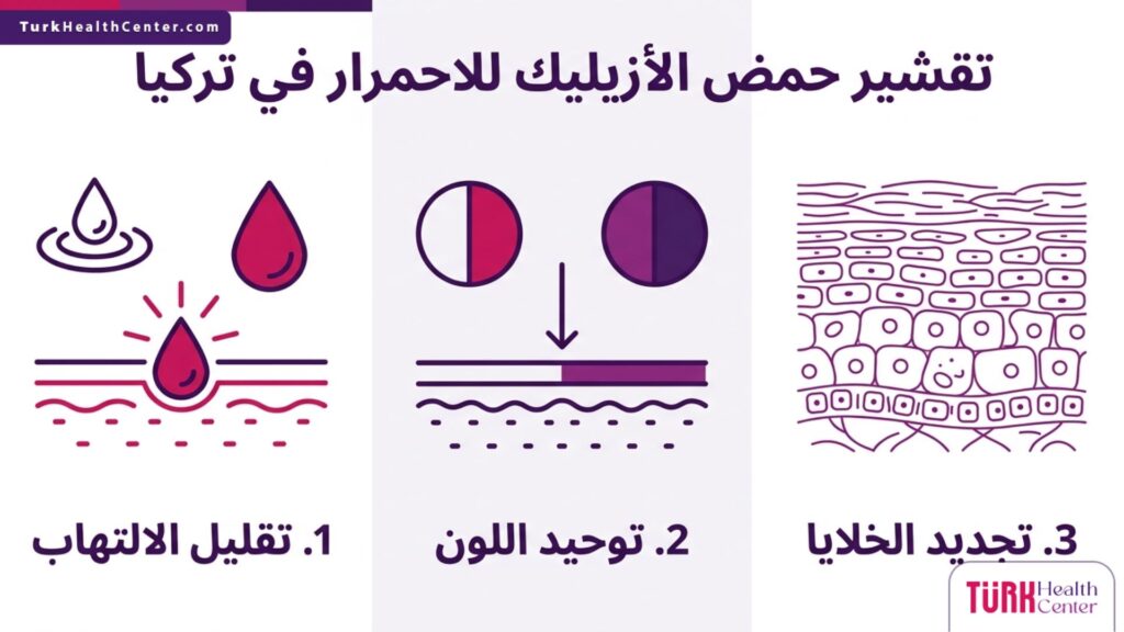 إنفوجرافيك تعليمي يستعرض الفوائد الثلاث الرئيسية لإجراء تقشير حمض الأزيليك للاحمرار في تركيا.