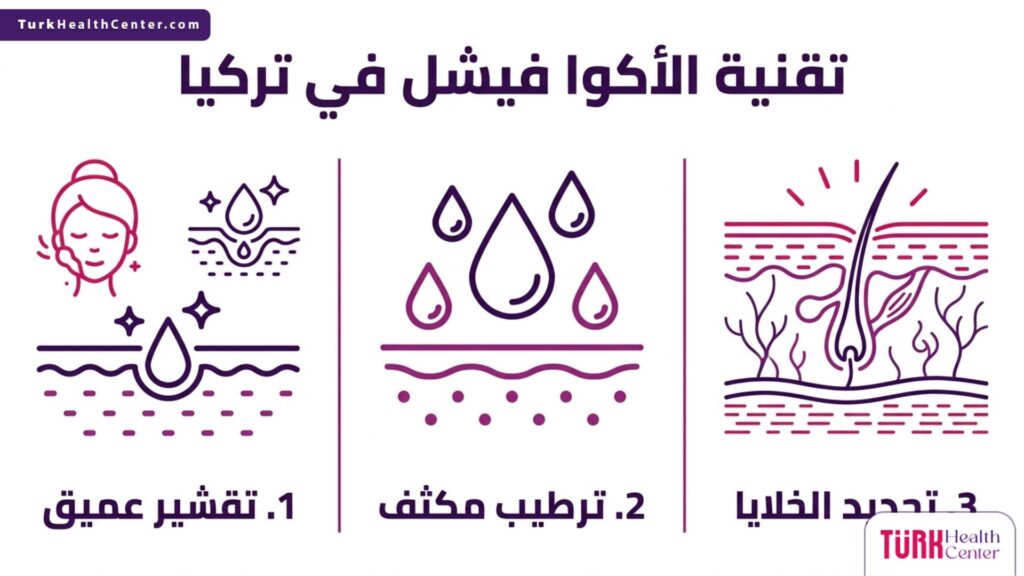 تصميم إنفوجرافيك يبرز أهم ثلاث خطوات في تقنية الأكوا فيشل في تركيا للعناية بالبشرة.