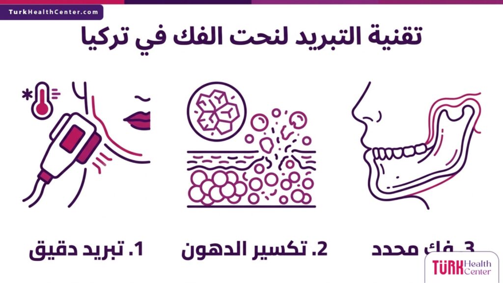 إنفوجرافيك تعليمي يشرح خطوات ونتائج تقنية التبريد لنحت الفك في تركيا بطريقة علمية مبسطة.