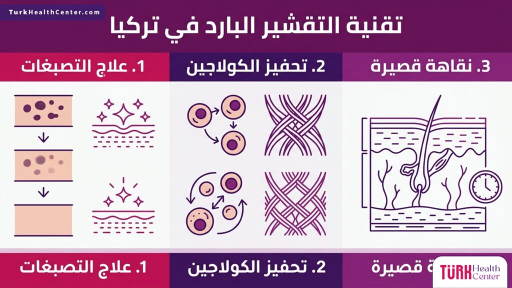 رسم بياني يوضح الفوائد الثلاث الرئيسية لـ تقنية التقشير البارد في تركيا