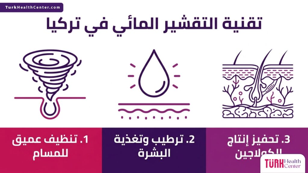 إنفوجرافيك يوضح الفوائد الثلاثة الرئيسية لإجراء تقنية التقشير المائي في تركيا