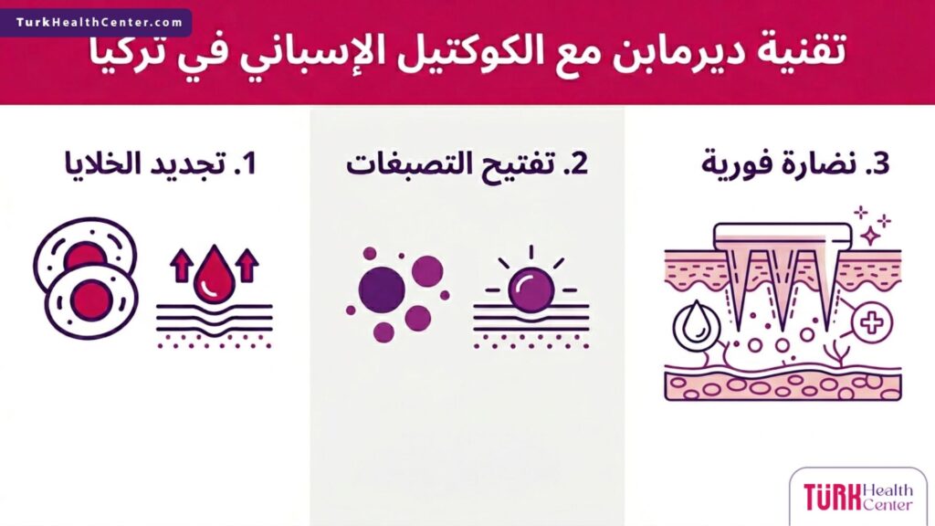 رسم بياني يوضح الفوائد الثلاث الرئيسية لتطبيق تقنية ديرمابن مع الكوكتيل الإسباني في تركيا.