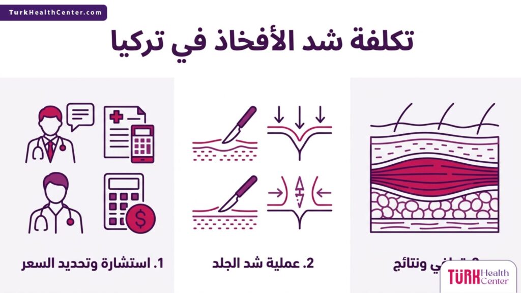 إنفوجرافيك طبي يوضح مراحل العملية والعوامل التي تبنى عليها تكلفة شد الأفخاذ في تركيا.
