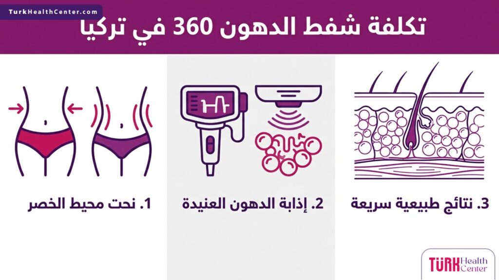 ملصق إنفوجرافيك طبي يشرح بخطوات مبسطة مزايا وتقنيات الإجراء ضمن تحليل تكلفة شفط الدهون 360 في تركيا.