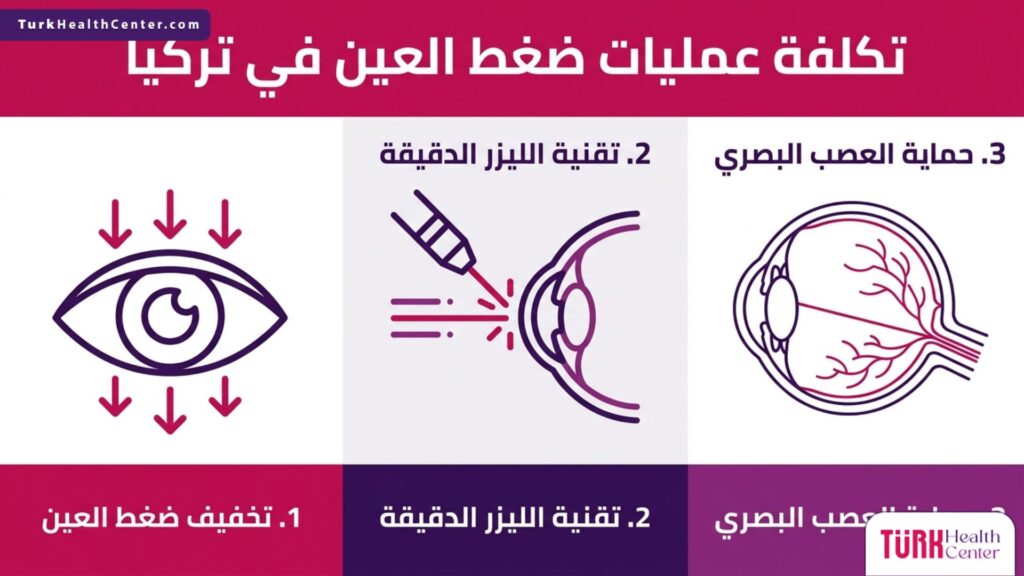 إنفوجرافيك تعليمي يوضح الخطوات الطبية والفوائد المرتبطة بـ تكلفة عمليات ضغط العين في تركيا.