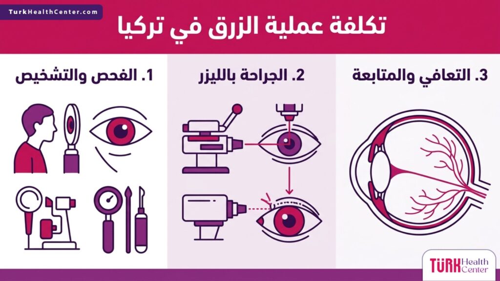 إنفوجرافيك تعليمي يشرح الخطوات الثلاث الأساسية للعلاج ضمن دليل تكلفة عملية الزرق في تركيا.