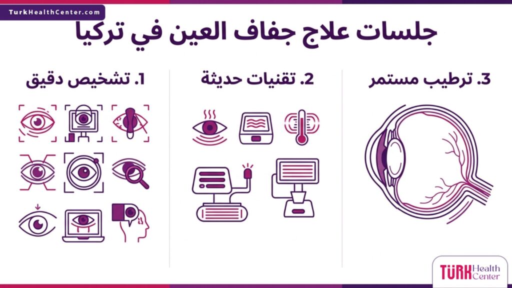 إنفوجرافيك تعليمي يستعرض مراحل جلسات علاج جفاف العين في تركيا من التشخيص وحتى الترطيب النهائي.