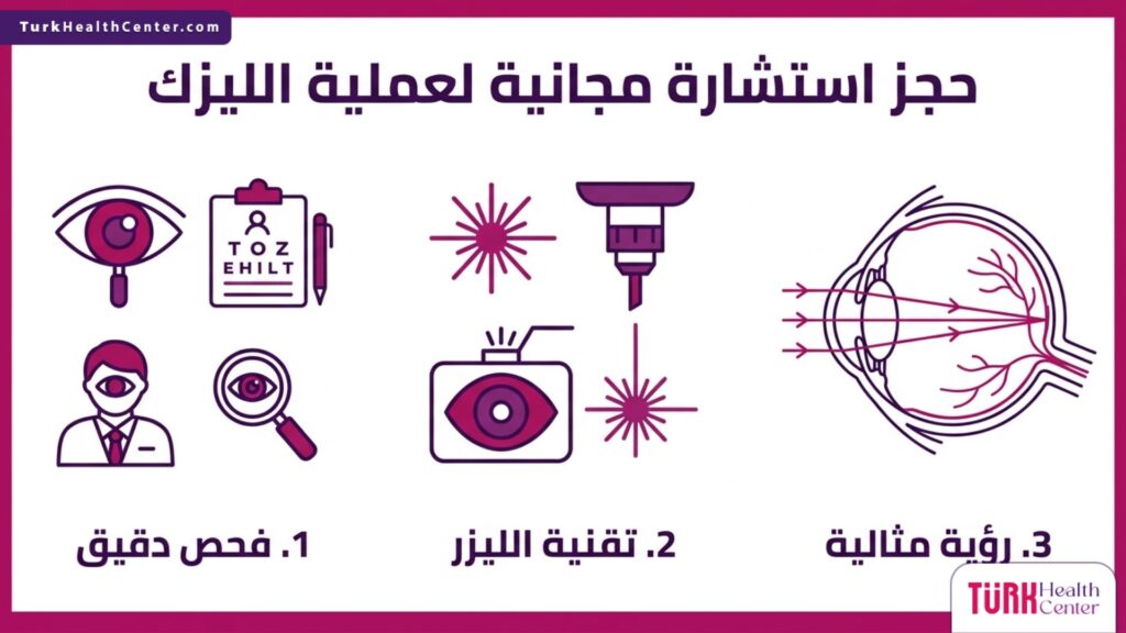 بوستر إنفوجرافيك يشرح مراحل تصحيح النظر بدءاً من حجز استشارة مجانية لعملية الليزك وصولاً للنتائج.