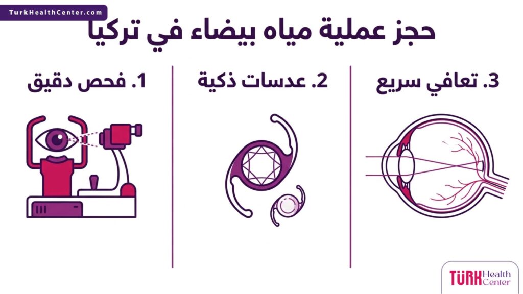 بوستر إنفوجرافيك طبي يوضح مراحل الفحص والعدسات المستخدمة وسرعة التعافي بعد حجز عملية مياه بيضاء في تركيا.