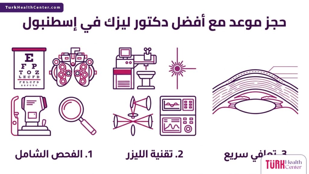 إنفوجرافيك طبي مقسم لثلاث مراحل يوضح الإجراءات المتبعة للمرضى بعد حجز موعد مع أفضل دكتور ليزك في إسطنبول.