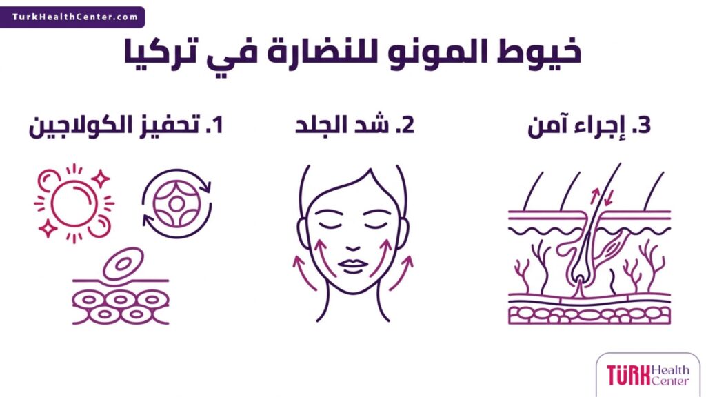 إنفوجرافيك طبي يشرح 3 فوائد وخطوات رئيسية حول خيوط المونو للنضارة في تركيا.