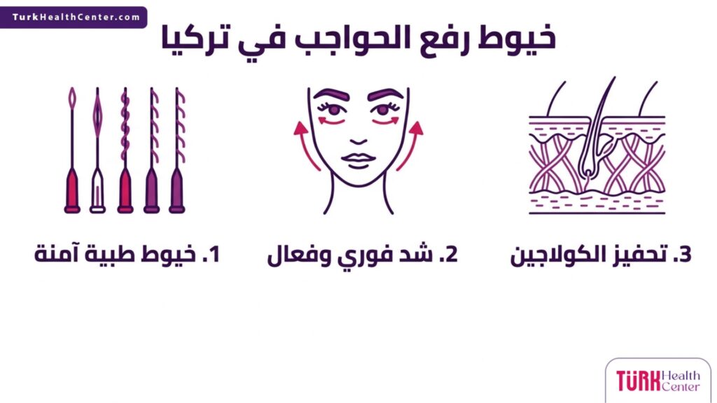 إنفوجرافيك يشرح 3 خطوات وفوائد أساسية لإجراء خيوط رفع الحواجب في تركيا.
