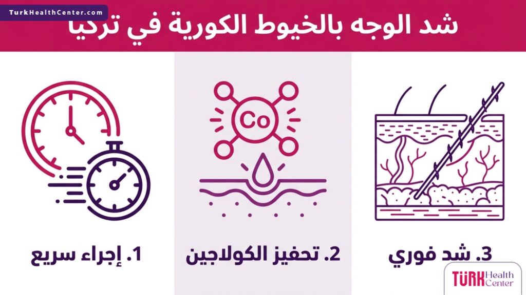 إنفوجرافيك يشرح مزايا شد الوجه بالخيوط الكورية في تركيا مثل السرعة وتحفيز الكولاجين.