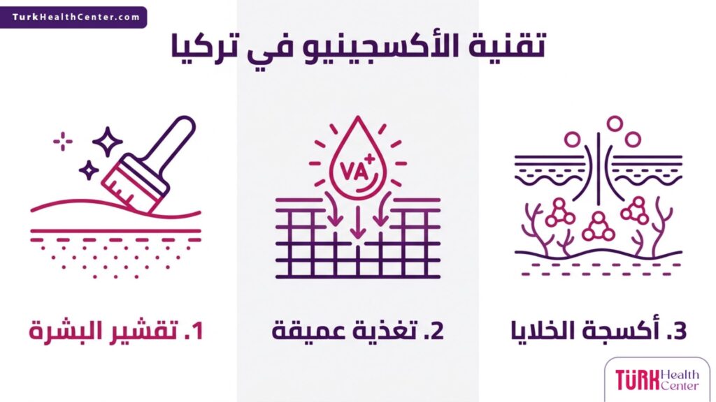 إنفوجرافيك تفصيلي يستعرض المراحل الثلاث الأساسية لنجاح تقنية الأكسجينيو في تركيا.