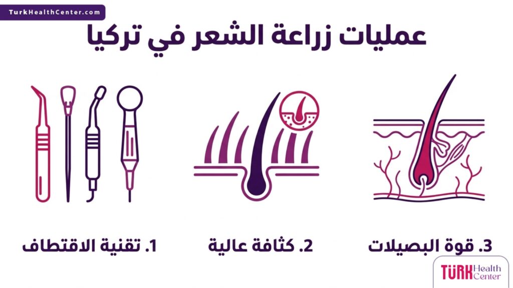 رسم بياني هندسي يختصر مراحل وفوائد عمليات زراعة الشعر في تركيا مقسم إلى ثلاثة أقسام رئيسية.