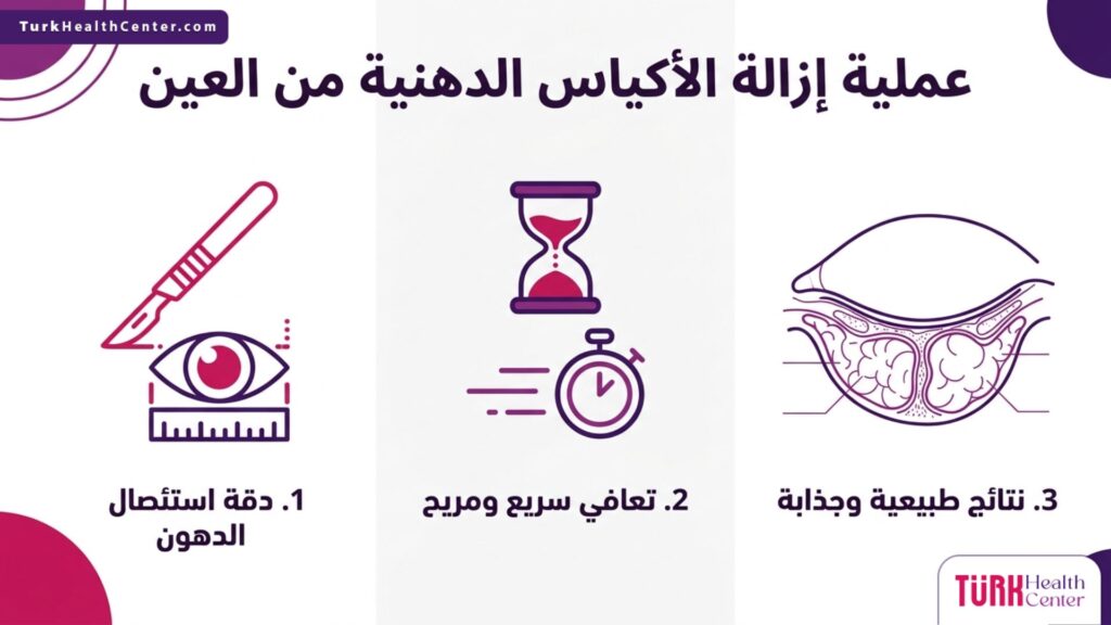 إنفوجرافيك طبي يسلط الضوء على مراحل ومزايا عملية إزالة الأكياس الدهنية من العين.