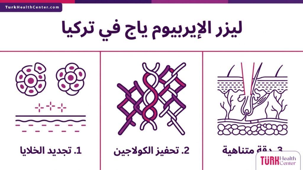 ملصق إنفوجرافيك تعليمي يستعرض المزايا الثلاث الرئيسية لتقنية ليزر الإيربيوم ياج في تركيا.