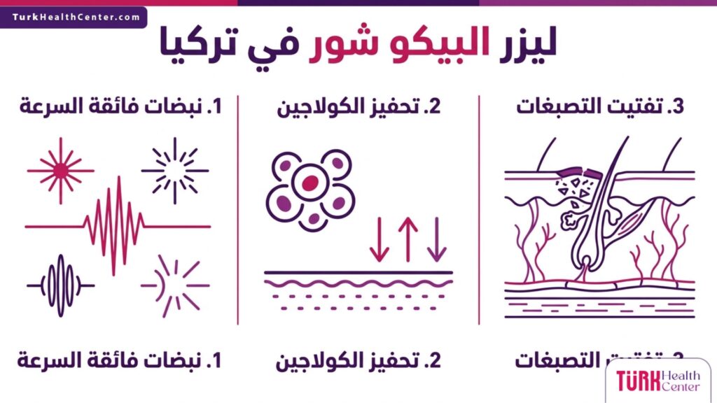إنفوجرافيك علمي يلخص خطوات ومزايا جلسات ليزر البيكو شور في تركيا لعلاج مشاكل البشرة.