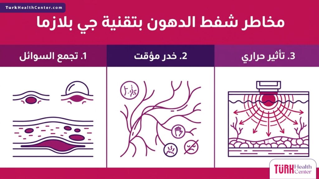 ملصق إنفوجرافيك تعليمي يلخص أبرز ثلاث نقاط حول مخاطر شفط الدهون بتقنية جي بلازما.