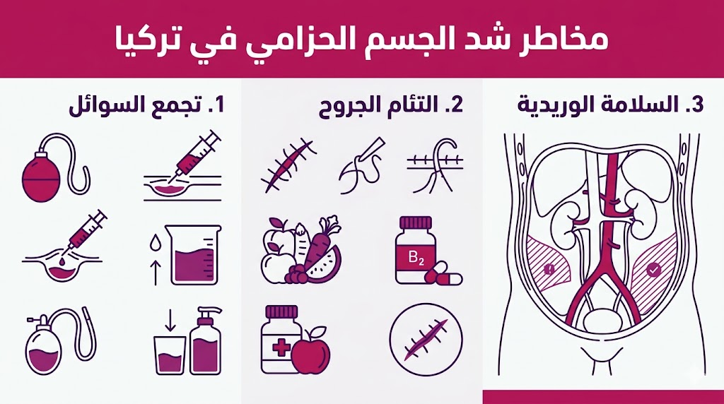  بوستر طبي تعليمي يلخص أهم مخاطر شد الجسم الحزامي في تركيا وطرق السيطرة عليها طبياً.