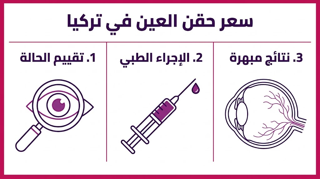  إنفوجرافيك طبي مقسم إلى ثلاث مراحل يشرح خطوات العملية وتكلفة وسعر حقن العين في تركيا بشكل مبسط.