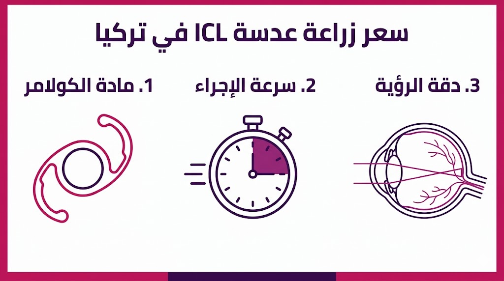  إنفوجرافيك يشرح العوامل المؤثرة على سعر زراعة عدسة ICL في تركيا ومميزاتها التقنية.